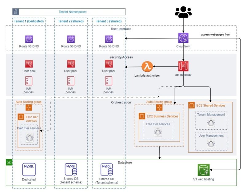 Numino Client-Ready Multitenant Architecture with AWS PaaS – Numino Labs
